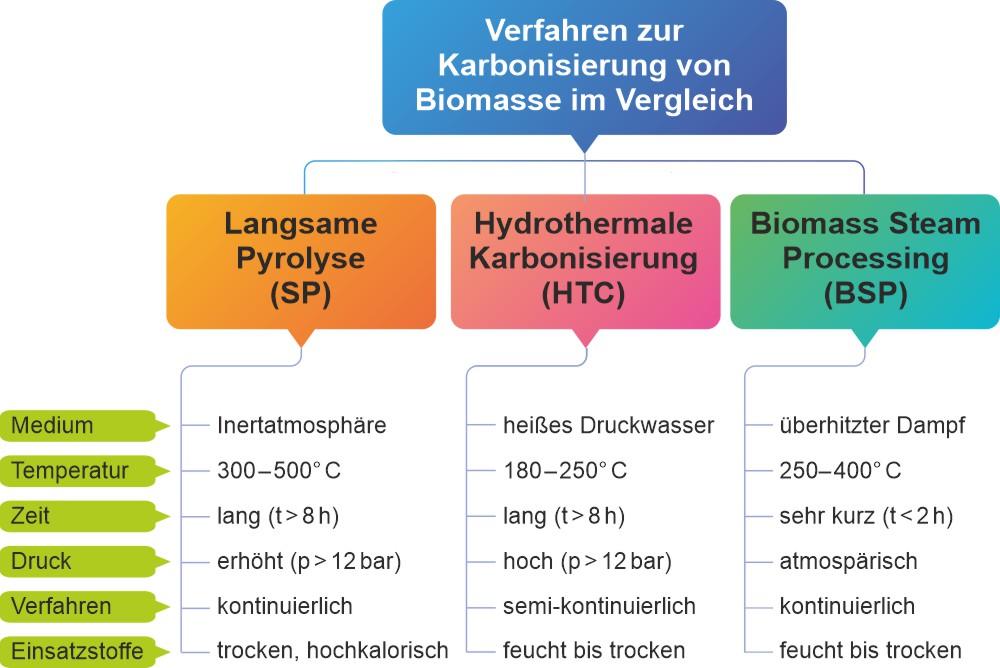 Karbonisierung_Vergleich_andere_Verfahren_1000