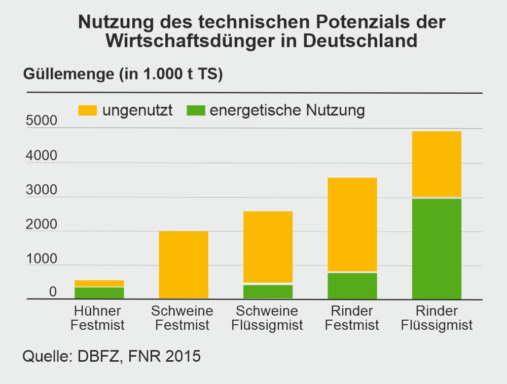 Nutzung_Wirtschaftsdünger