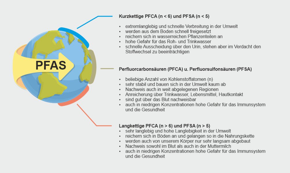 PFAS_Schaeden_Umwelt_Mensch